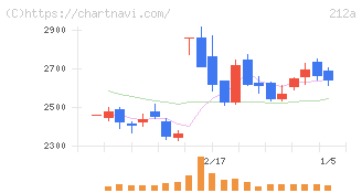 フィットイージー(212A)の日足チャート