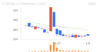 地域新聞社(2164)の日足チャート