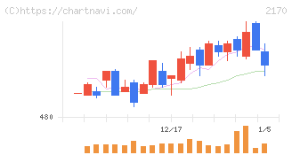 リンクアンドモチベーション(2170)の日足チャート