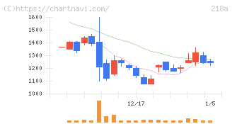 Ｌｉｂｅｒａｗａｒｅ(218A)の日足チャート