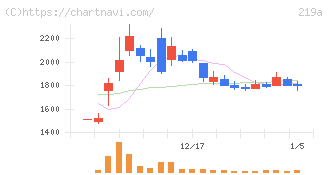 Ｈｅａｒｔｓｅｅｄ(219A)の日足チャート