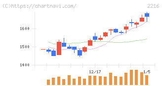 カンロ(2216)の日足チャート