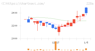 オプロ(228A)の日足チャート
