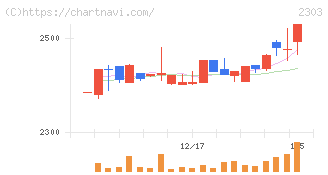 ドーン(2303)の日足チャート