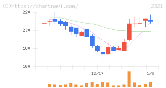 ソフトフロントホールディングス(2321)の日足チャート