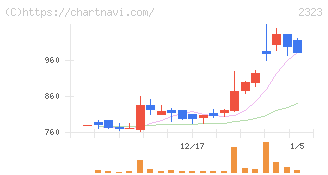 ｆｏｎｆｕｎ(2323)の日足チャート