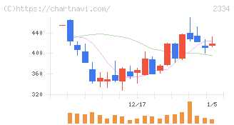 イオレ(2334)の日足チャート
