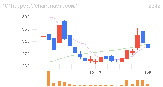 トランスジェニックグループ(2342)の日足チャート