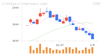新日本科学(2395)の日足チャート
