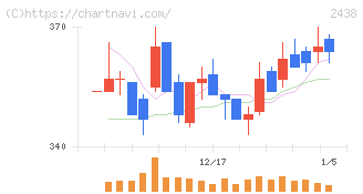 アスカネット(2438)の日足チャート