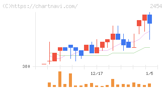 オールアバウト(2454)の日足チャート