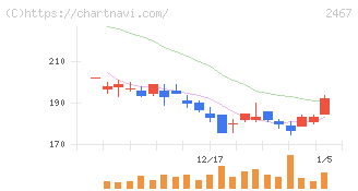 ＶＬＣセキュリティ(2467)の日足チャート