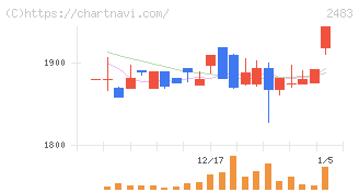 翻訳センター(2483)の日足チャート
