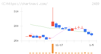 アドウェイズ(2489)の日足チャート