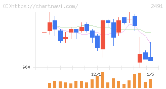 バリューコマース(2491)の日足チャート