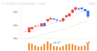 インフォマート(2492)の日足チャート