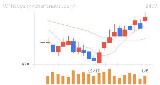 ユナイテッド(2497)の日足チャート