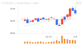 サッポロホールディングス(2501)の日足チャート