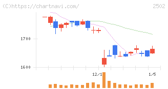 アサヒグループホールディングス(2502)の日足チャート