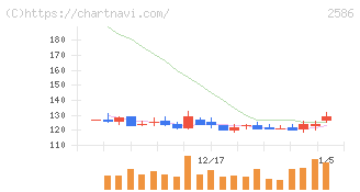フルッタフルッタ(2586)の日足チャート