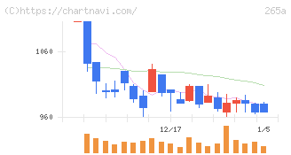 Ｈｍｃｏｍｍ(265A)の日足チャート