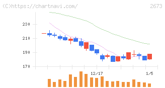 夢みつけ隊(2673)の日足チャート