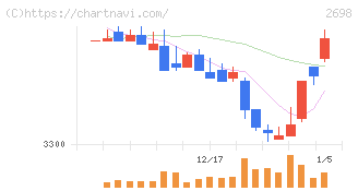 キャンドゥ(2698)の日足チャート