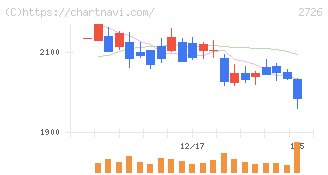 パルグループホールディングス(2726)の日足チャート