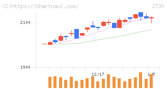 エディオン(2730)の日足チャート