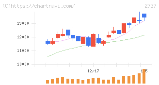 トーメンデバイス(2737)の日足チャート