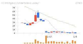 ピクセルカンパニーズ(2743)の日足チャート
