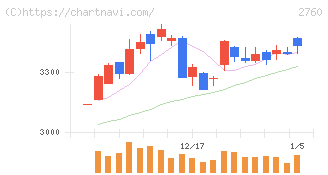 東京エレクトロン　デバイス(2760)の日足チャート