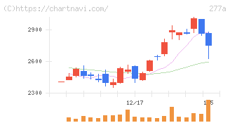 グロービング(277A)の日足チャート