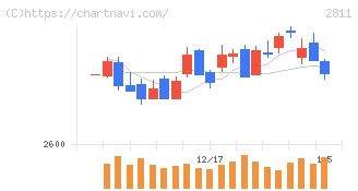 カゴメ(2811)の日足チャート