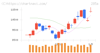 キオクシアホールディングス(285A)の日足チャート