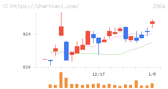 ユカリア(286A)の日足チャート