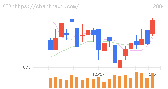 ヨシムラ・フード・ホールディングス(2884)の日足チャート