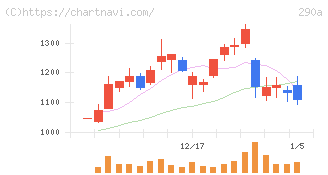 Ｓｙｎｓｐｅｃｔｉｖｅ(290A)の日足チャート