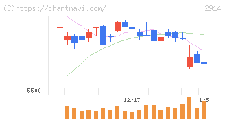 ＪＴ(2914)の日足チャート