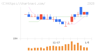 ＲＩＺＡＰグループ(2928)の日足チャート