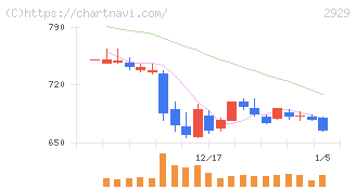 ファーマフーズ(2929)の日足チャート