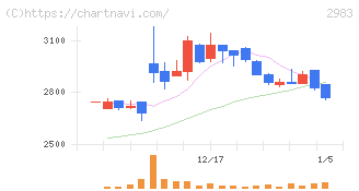 アールプランナー(2983)の日足チャート