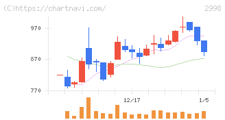 クリアル(2998)の日足チャート
