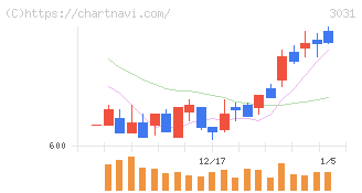 ラクーンホールディングス(3031)の日足チャート