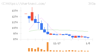 ｖｉｓｕｍｏ(303A)の日足チャート