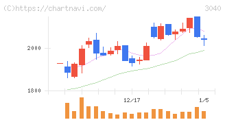 ソリトンシステムズ(3040)の日足チャート