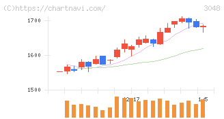 ビックカメラ(3048)の日足チャート