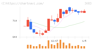 スターシーズ(3083)の日足チャート