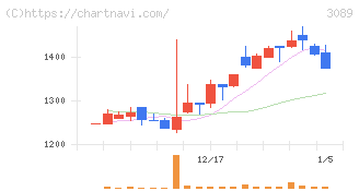 テクノアルファ(3089)の日足チャート