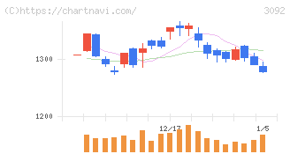 ＺＯＺＯ(3092)の日足チャート